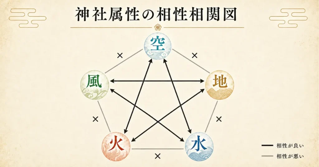 神社属性の相性相関図